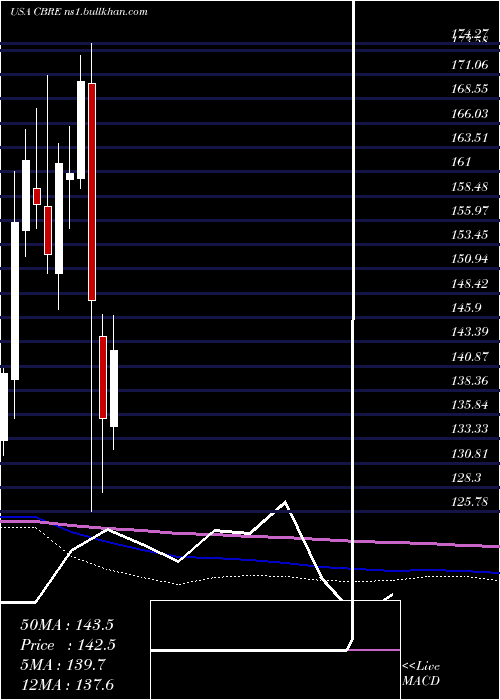  monthly chart CbreGroup