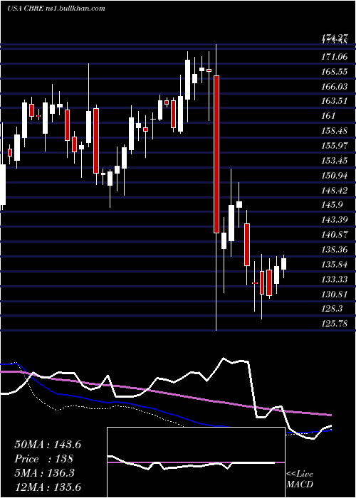  weekly chart CbreGroup