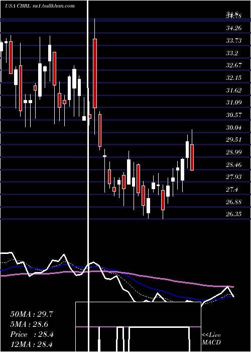  Daily chart CrackerBarrel