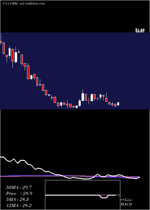  weekly chart CrackerBarrel