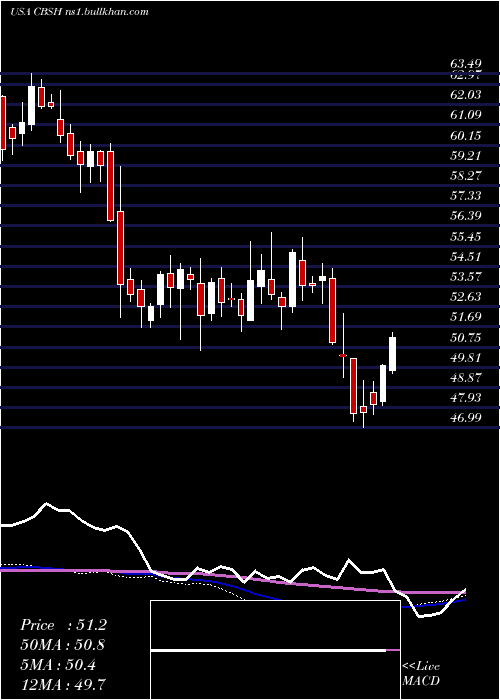 weekly chart CommerceBancshares