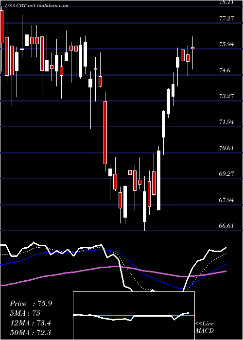  Daily chart CabotCorporation