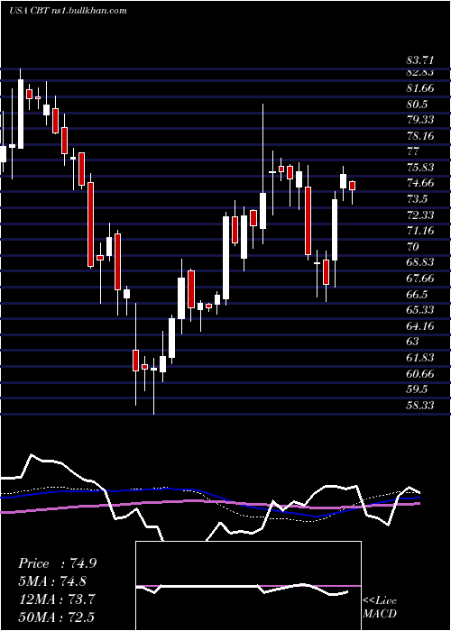  weekly chart CabotCorporation