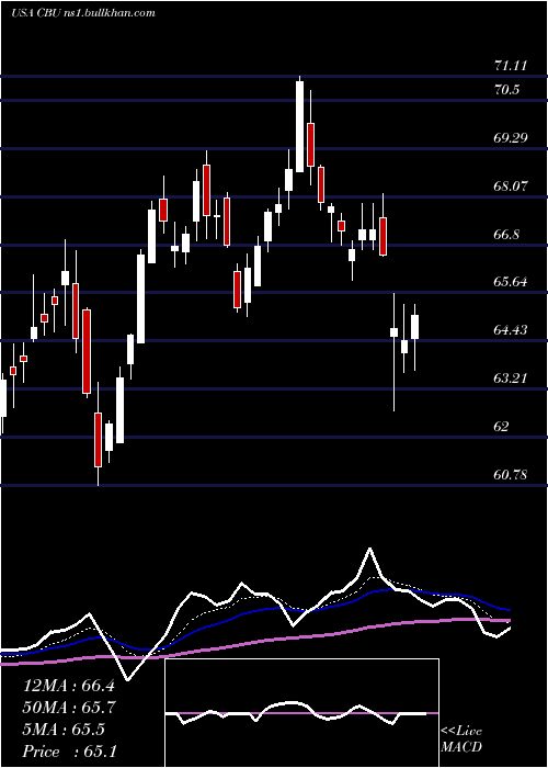  Daily chart CommunityBank
