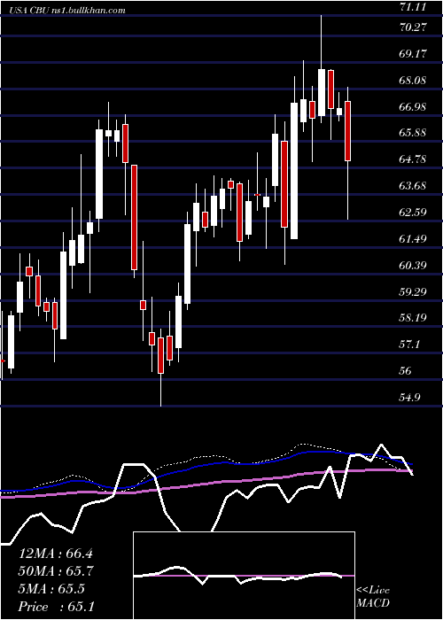  weekly chart CommunityBank