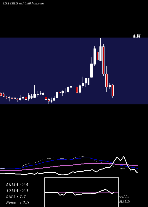  weekly chart CibusCorp