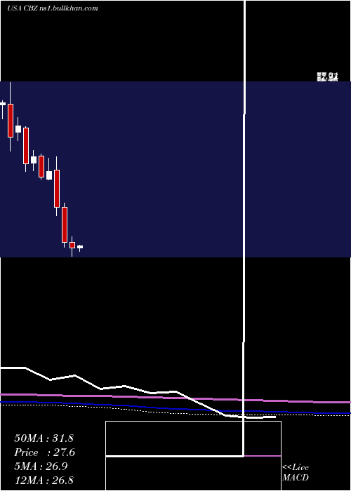  monthly chart CbizInc