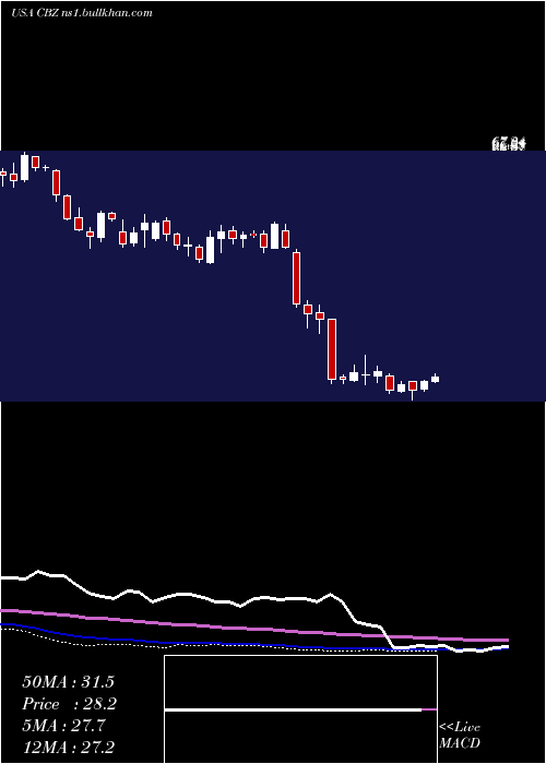  weekly chart CbizInc