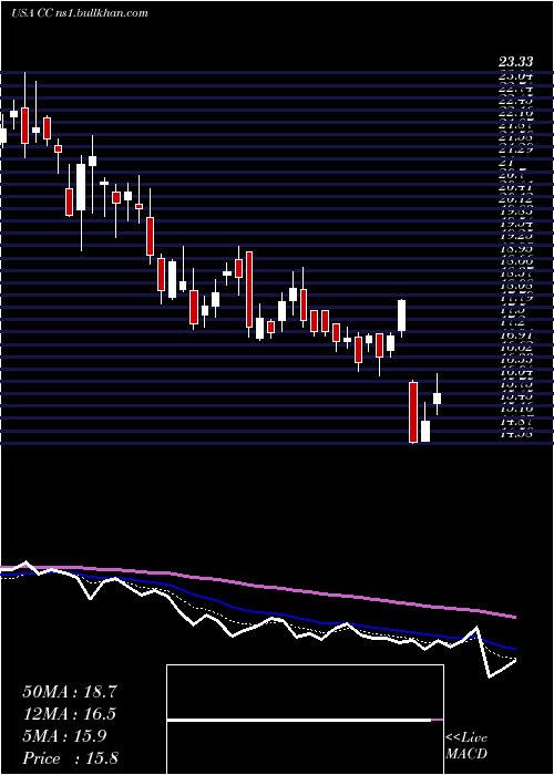  Daily chart ChemoursCompany