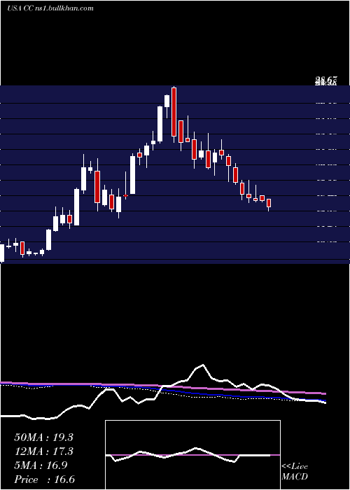  weekly chart ChemoursCompany