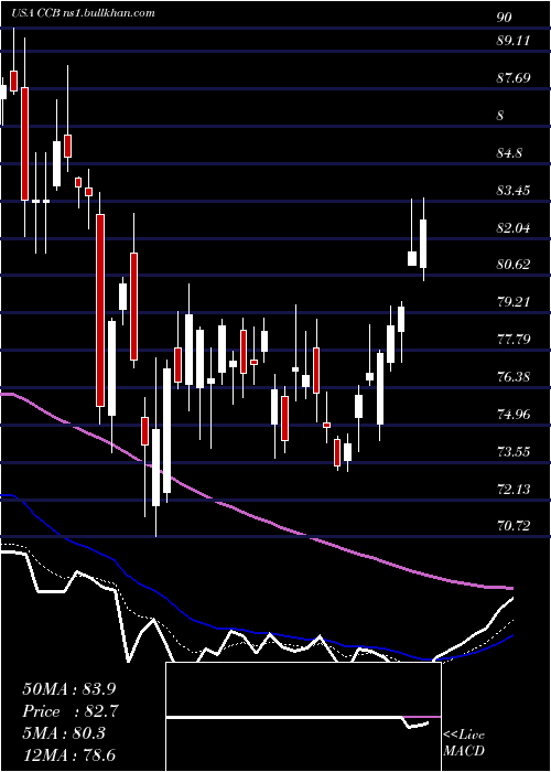  Daily chart CoastalFinancial