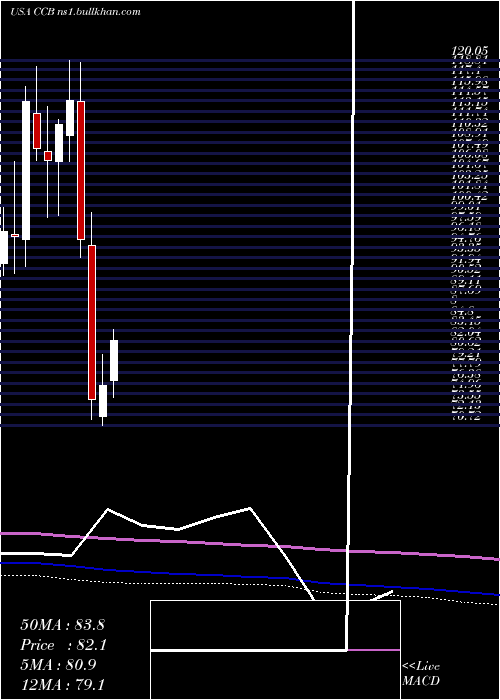  monthly chart CoastalFinancial