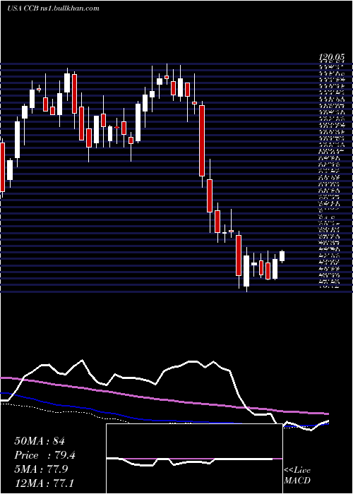  weekly chart CoastalFinancial