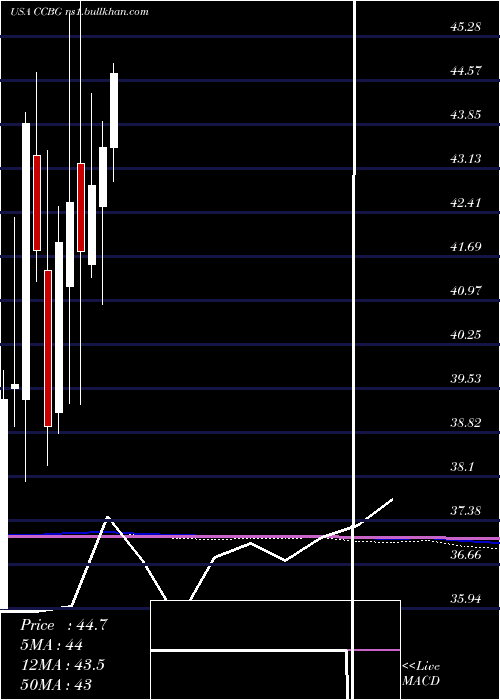  monthly chart CapitalCity