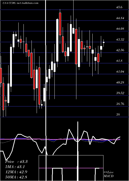  weekly chart CapitalCity