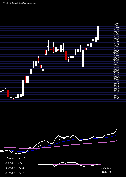  Daily chart ChurchillCapital