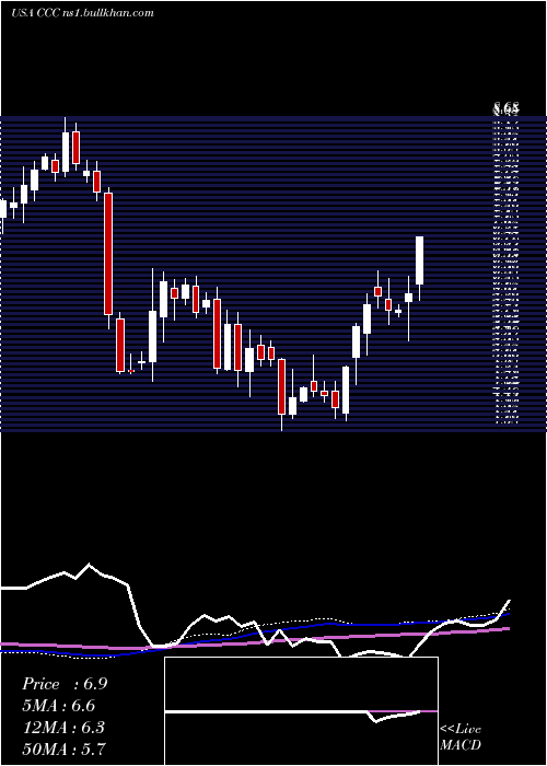  weekly chart ChurchillCapital