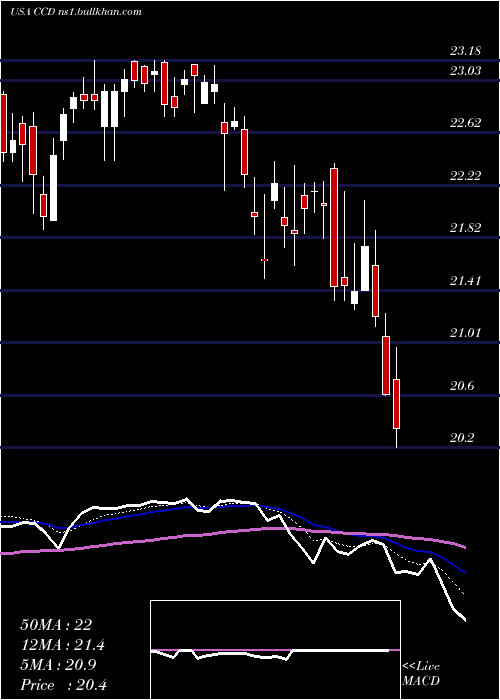  Daily chart CalamosDynamic