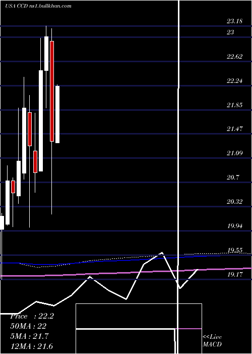  monthly chart CalamosDynamic