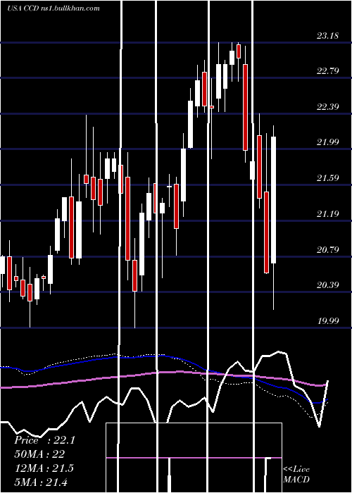  weekly chart CalamosDynamic