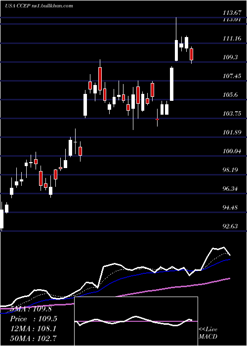  Daily chart CocaCola