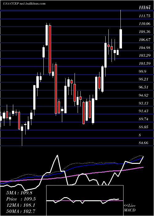  weekly chart CocaCola