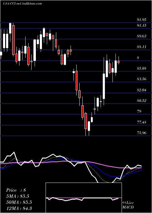  Daily chart CrownCastle