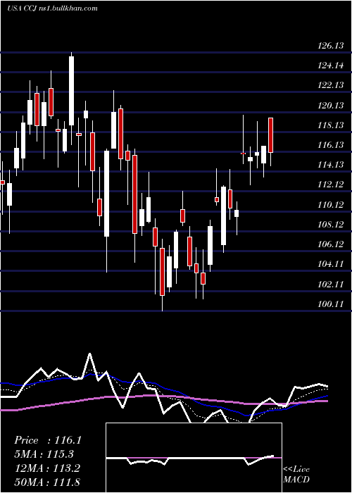  Daily chart CamecoCorporation