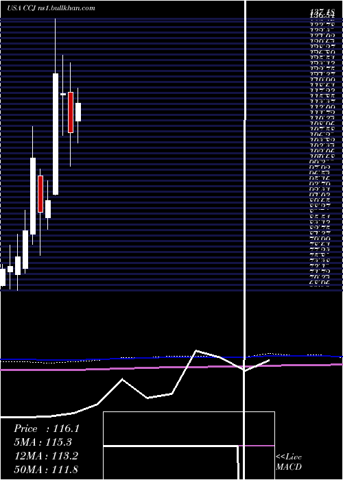  monthly chart CamecoCorporation