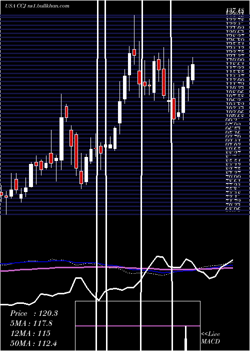  weekly chart CamecoCorporation