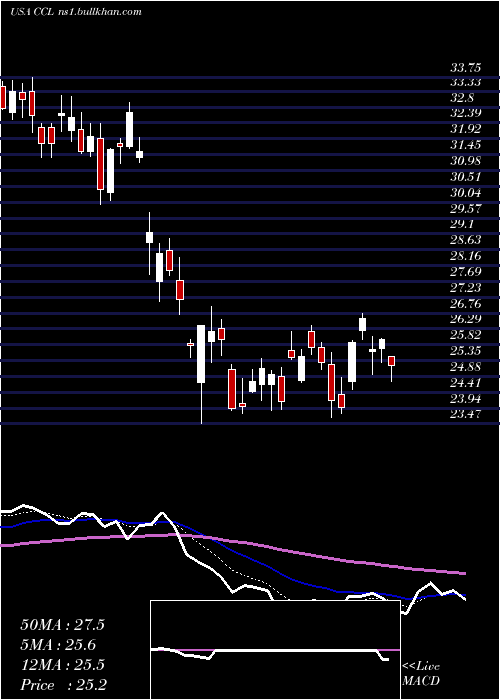  Daily chart CarnivalCorporation