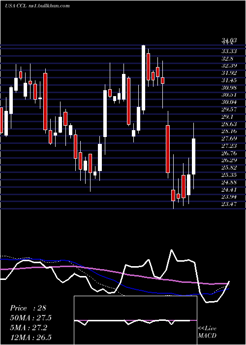  weekly chart CarnivalCorporation