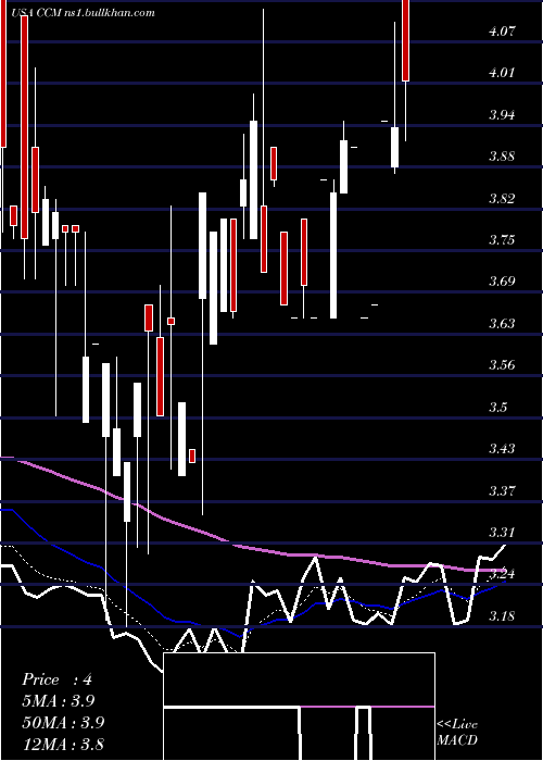  Daily chart ConcordMedical
