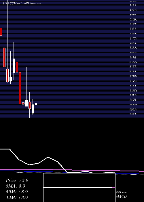  monthly chart ConcordMedical