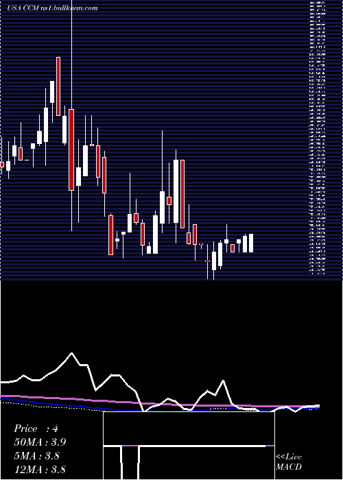  weekly chart ConcordMedical