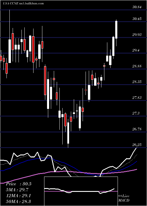  Daily chart CnbFinancial