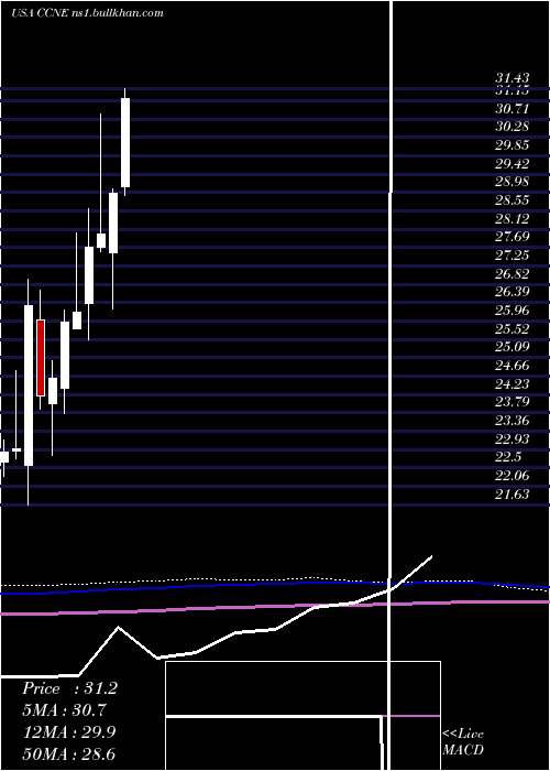  monthly chart CnbFinancial