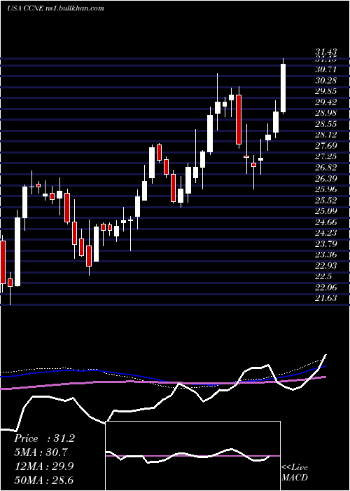  weekly chart CnbFinancial