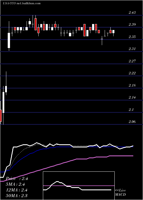  Daily chart ClearChannel