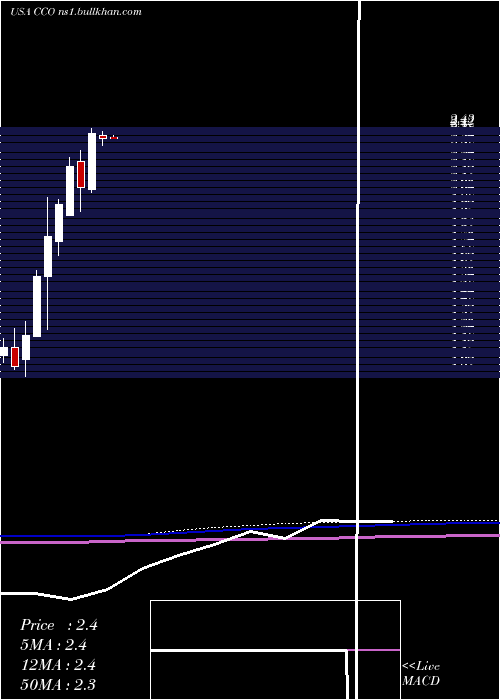  monthly chart ClearChannel