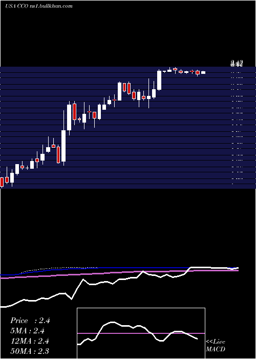  weekly chart ClearChannel