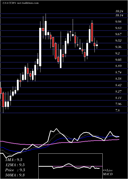  Daily chart CrossCountry