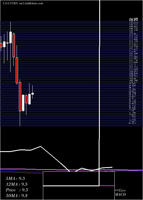  monthly chart CrossCountry