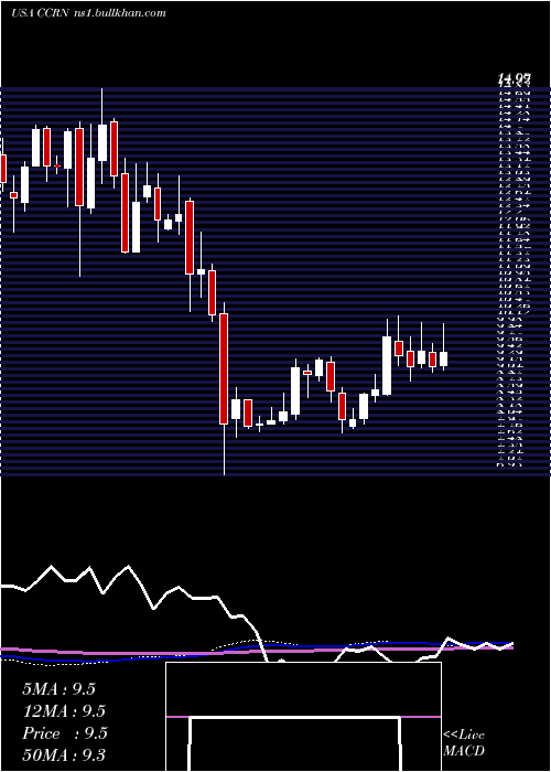  weekly chart CrossCountry