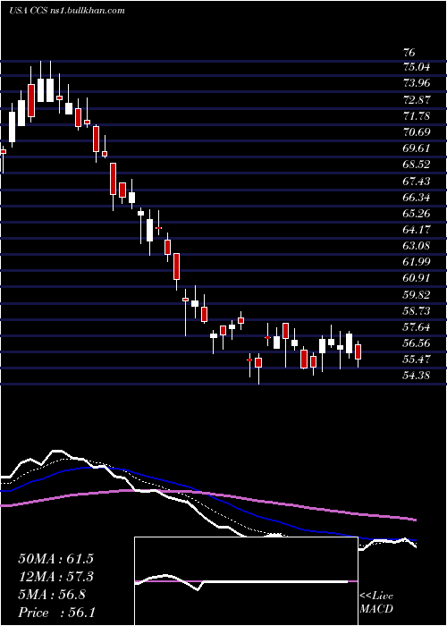  Daily chart CenturyCommunities