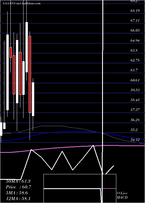  monthly chart CenturyCommunities