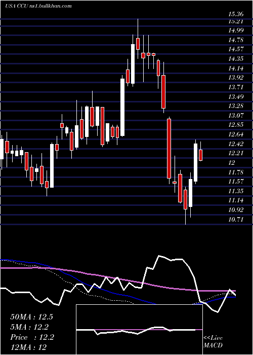 weekly chart CompaniaCervecerias
