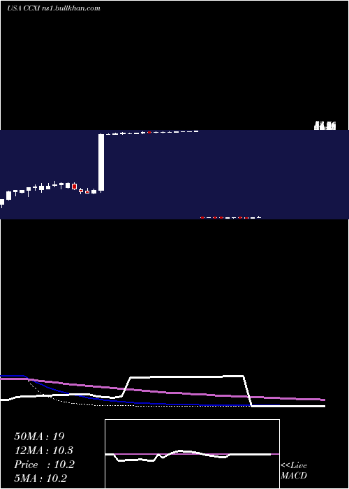  weekly chart ChemocentryxInc