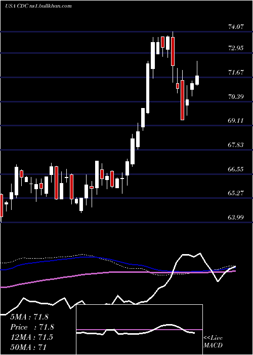  weekly chart VictorysharesUs