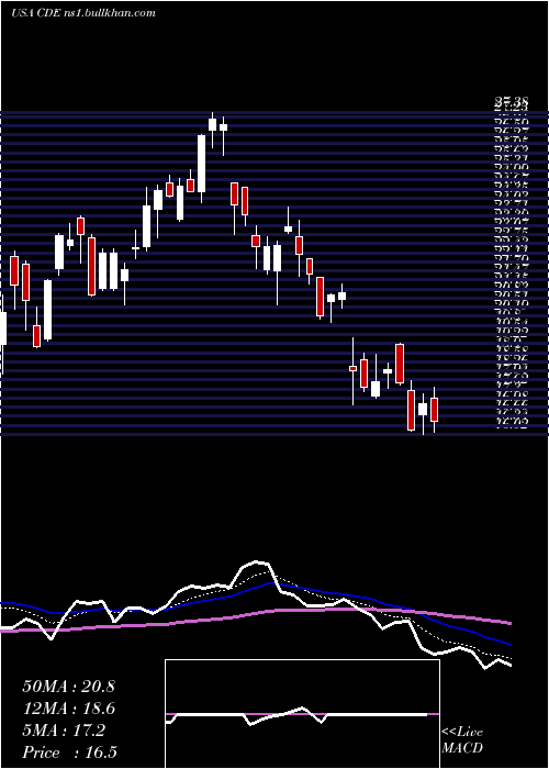  Daily chart CoeurMining